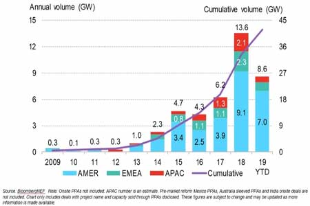 Объёмы прямых договоров купли-продажи ВИЭ электроэнергии растут