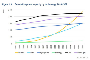 Мощности ВИЭ в мире вырастут на 2400 ГВт в период 2022-2027 гг.