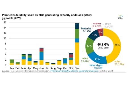 В США введут в строй 21,5 ГВт крупных солнечных электростанций в 2022 году