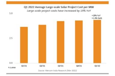 Капитальные затраты проектов солнечной энергетики выросли за год примерно на 20%