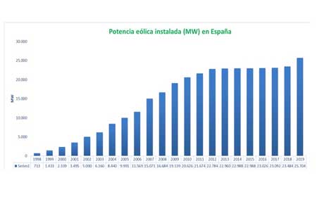 Ветроэнергетика Испании превысила 25 ГВт по итогам 2019 года